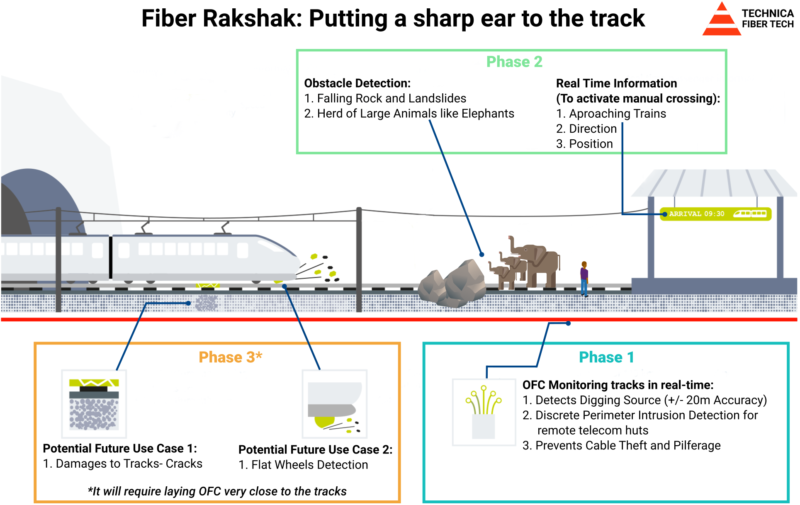 Fence RakshakRailway Technica Fiber Tech